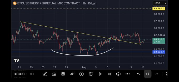 A 1-hour Bitcoin perpetual contract chart (BTCUSDTPERP) on Bitget showing price action around $64,410, with a descending trendline and a potential cup-and-handle pattern forming above $62,831 support.