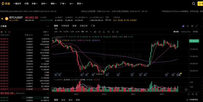 A cryptocurrency trading interface shows the 'BTC/USDT' pair with a current price of '80,902.00', displaying a candlestick chart and an order book with various buy and sell prices.