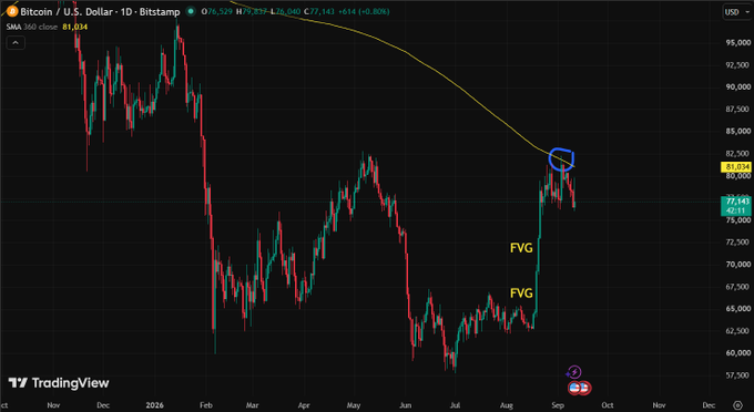 A TradingView candlestick chart of Bitcoin/U.S. Dollar (BTCUSD) on Bitstamp showing price action with a SMA 50 close of 81,034, featuring FVG (Fair Value Gap) annotations and highlighting the current price near $79,141.