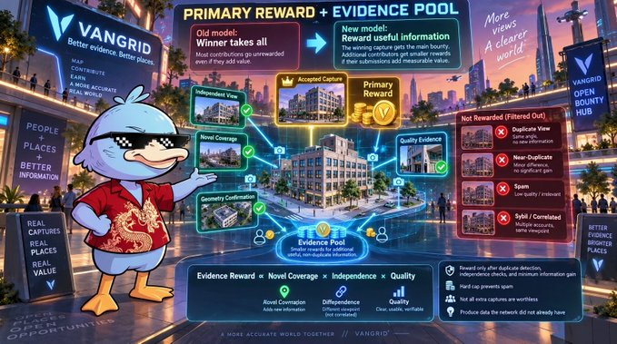 An infographic titled 'PRIMARY REWARD + EVIDENCE POOL' explaining the 'VANGRID' system, featuring a dolphin mascot in sunglasses, an 'OPEN BOUNTY HUB' map, and reward rules including 'Winner takes all' and 'Reward useful information'.