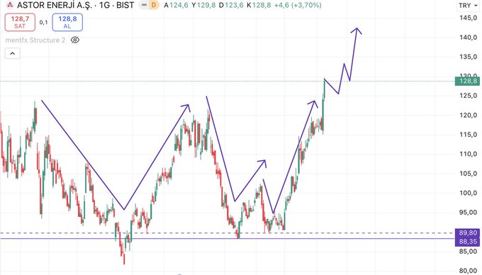 A candlestick chart of ASTOR ENERJİ A.Ş. (ASTOR) on BIST shows a strong bullish trend with purple arrows marking successive higher highs and higher lows, with the current price at 128.8 (+3.70%), aligning with the poster's claim of a 130% profit taken and a target of 400₺.