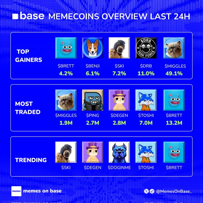 A blue infographic titled "Base MEMECOINS OVERVIEW LAST 24H" displays three categories—Top Gainers (BRETT 4.2%, BENJI 6.1%, SKI 7.2%, DRB 11.0%, MIGGLES 49.1%), Most Traded (MIGGLES 1.9M, PING 2.7M, DEGEN 2.8M, TOSHI 7.0M, BRETT 13.2M), and Trending (SKI, DEGEN, DOGINME, TOSHI, BRETT)—with each coin accompanied by a character illustration, matching the post's summary of Base memecoin performance.