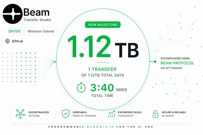A Beam Transfer Studio promotional graphic highlights a new milestone on Bittensor Subnet SN105 (b1m.ai): a single transfer of 1.12 TB completed in 3 minutes and 40 seconds using the Beam Protocol, emphasizing its decentralized network, verifiable transfers, enterprise-scale throughput, and secure design to deliver "programmable bandwidth for the AI era."