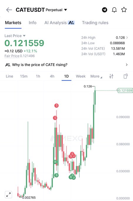 A cryptocurrency trading chart showing the CATE/USDT perpetual pair with a last price of 0.121559, a 12.1% increase, and green and red candlestick patterns.