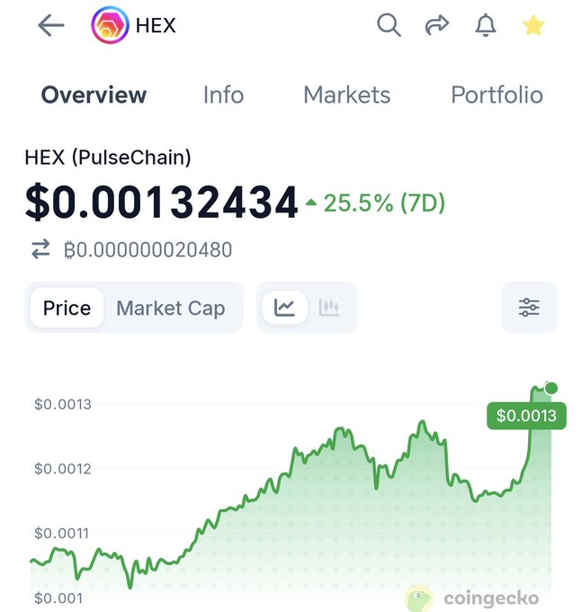 A CoinGecko screenshot shows the HEX (PulseChain) cryptocurrency price at $0.00132434, up 25.5% over the past 7 days, with a green upward-trending chart—reflecting the celebratory "Awesome go HEX" sentiment in the post.