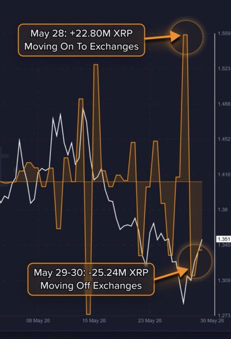 The image shows a graph that displays the decline in XRP price over time, with two lines showing a decrease in value. An explanation for this decline is provided at the bottom of the image stating "Outflow of $XRP from exchanges." This suggests that there has been a significant loss or outflow of cryptocurrency on an exchange and might be related to the graph's context about the price movement.