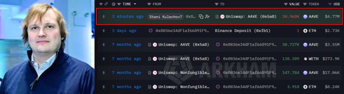 A man stands beside a blockchain transaction record highlighted in red showing Stani Kulechov adding $4.77M worth of AAVE to a Uniswap pool three minutes prior, with the AAVE/USD value listed at 30.960K. The highlighted transaction corresponds to the post's description of Kulechov providing $4.77 million in AAVE liquidity on Uniswap.