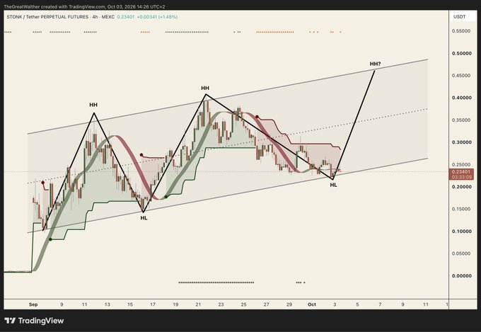 A TradingView chart for STONK / Tether Perpetual Futures on MEXC, showing a rising channel pattern with marked HH (Higher High) and HL (Higher Low) points