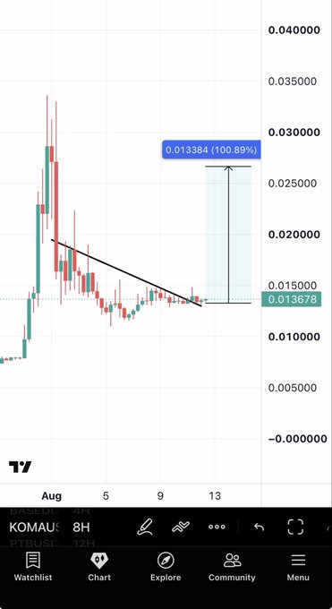 A TradingView chart of $KOMA (KOMA/USDT) shows a descending triangle pattern with the current price at 0.013678, with an annotation projecting a potential move to 0.013384 (100.89%) above a highlighted resistance zone. The chart supports the post's bullish claim of a 50-100% upside, illustrating a breakout target from the consolidating price action near early August levels.
