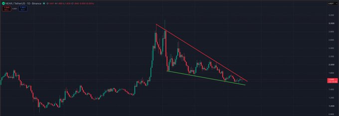 A TradingView chart for NEAR/USDT on Binance shows a descending wedge pattern (red upper trendline and green lower trendline) following a sharp price spike, supporting the post's claim that NEAR's bullish setup contrasts with the bearish TOTAL chart. The chart displays a current price around 2.649 after the wedge consolidation.