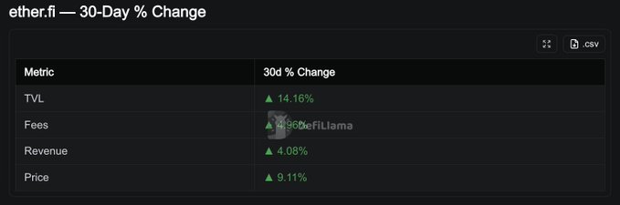 A data dashboard displays the 30-day percentage change for ether.fi metrics, showing TVL up 14.16%, Fees up 9.98%, Revenue up 4.08%, and Price up 9.11%, sourced from DefiLlama.