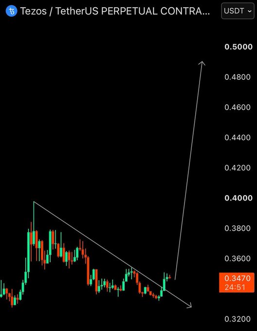 A dark-themed financial chart titled 'Tezos / TetherUS PERPETUAL CONTRA...' with the current price at 0.3470, featuring a drawn white trendline and an arrow indicating a potential upward breakout.