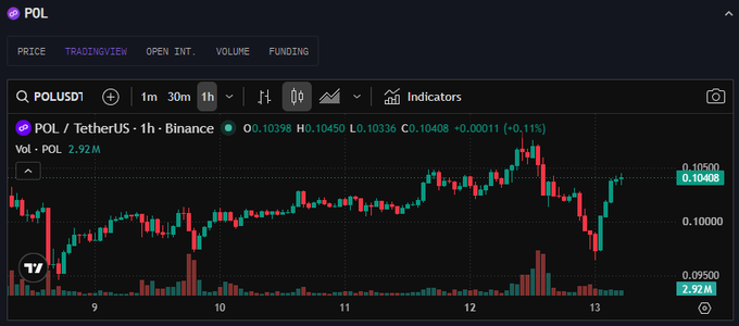 TradingView candlestick chart showing POL/USDT price on Binance, with current price at 0.10408 (+0.11%) and volume of 2.92M.