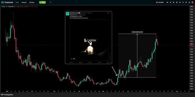 A TradingView screenshot showing a candlestick chart with an embedded X (Twitter) post depicting a lighter being ignited, illustrating a 'breakout' pattern on the chart.