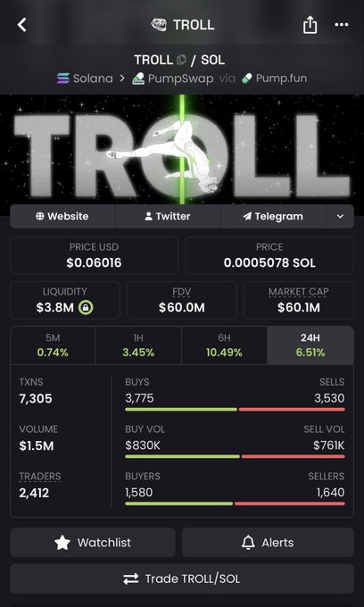 A mobile screenshot of the TROLL/SOL trading pair on PumpSwap (via Pump.fun) showing a price of $0.06016 USD (0.00050578 SOL), $60.0M FDV/Market Cap, and 6.51% gains over 24H—visually confirming the post's claim that "$Troll" has reclaimed a $60M market cap.