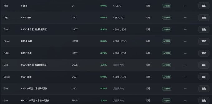 The image displays a list of USD stablecoin yield/interest products from various platforms (币安, Gate, Bitget, Bybit), showing APY rates ranging from 5.12% to 8.00% for assets like U, USD1, USDT, USDC, USDC, and FPUSD, with 币安's USD1 product at the top offering 8.00% APY for under 10K, matching the post about the recently renewed 币安 USD1 savings promotion at ~8% APR within the first 2,000U.