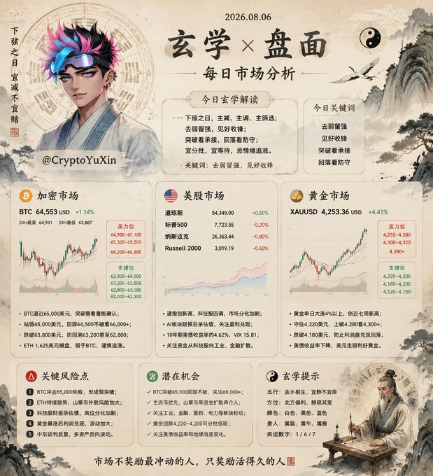 A Chinese daily market analysis chart titled '玄学 × 盘面 每日市场分析' dated 2026.08.06, showing crypto, US stocks, and gold market data with charts and forecasts.