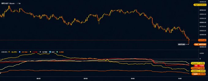 A Bitcoin price chart on Binance showing BTCUSDT dropping to around $82,215 with CVI-BTC indicators at -24.82%.