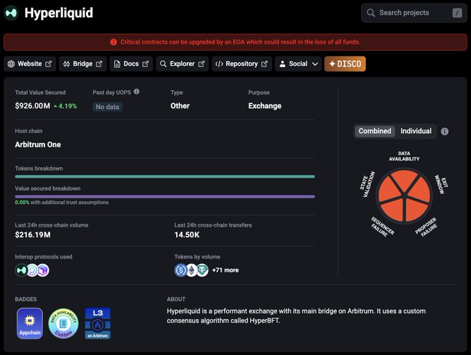 The image shows a L2BEAT project page for Hyperliquid, highlighting key stats including a Total Value Secured of $926.00M (down 4.19%), hosted on Arbitrum One, with a "Type" classification of "Other" and Purpose as "Exchange"—accompanied by an L3 on Arbitrum badge. This visually supports the post's claim that L2BEAT classifies Hyperliquid as an L3 on Arbitrum, while also noting the platform's substantial ~$926M in secured value.
