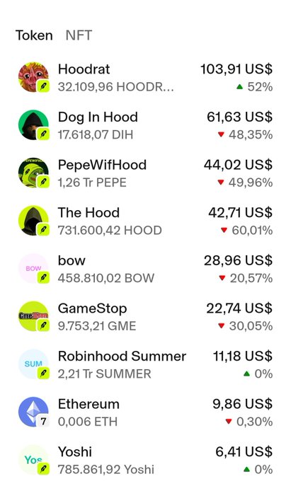 A cryptocurrency/NFT price list featuring Hoodrat (HOODR), Dog In Hood (DIH), PepeWifHood (PEPE), The Hood (HOOD), bow (BOW), GameStop (GME), Robinhood Summer (SUMMER), Ethereum (ETH), and Yoshi (Yoshi) with their respective prices and percentage changes.