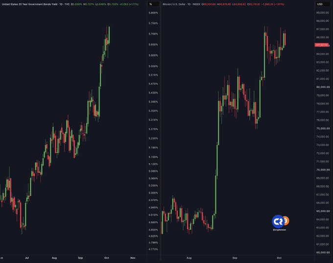 Two financial candlestick charts show the United States 20 Year Government Bonds Yield on the left and Bitcoin/U.S. Dollar on the right, both displaying recent upward trends.