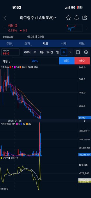 A mobile screenshot of a stock/cryptocurrency trading app displaying the LA/KRW ticker on Coinbase at 65.00 ($65.35), with the chart showing a sharp downward trend over the period of 2026-01-05 to 2026-01-22. The image appears to illustrate a significant price crash, which likely relates to the post's mention of cryptocurrency-related crimes and warning about a suspicious KOL (@GONOGO_US) on X.
