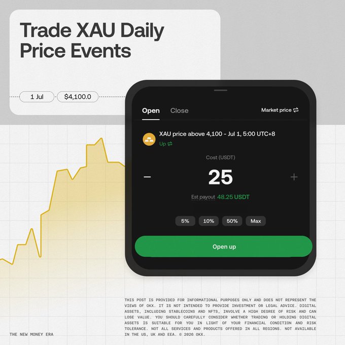 A promotional graphic for OKX's "Trade XAU Daily Price Events" feature shows a phone interface for placing an "Up" bet on gold (XAU) staying above $4,100 on July 1 at 5:00 UTC+8, with a sample 25 USDT stake and an estimated 48.25 USDT payout, aligning with the post's announcement that XAU Event Contracts are now available for trading daily gold price movements.
