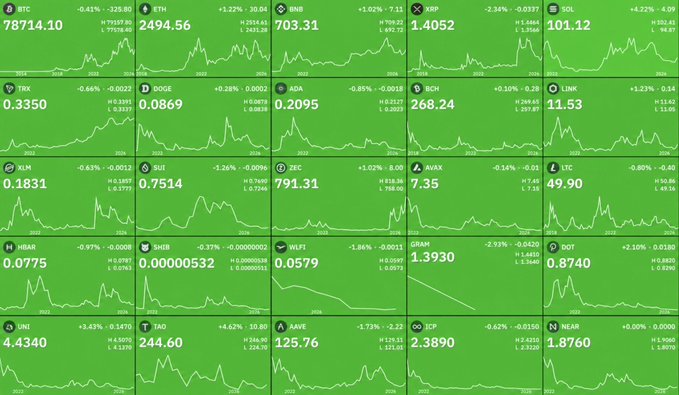 A grid of cryptocurrency price charts showing Bitcoin (BTC) at 78,714.10, Ethereum (ETH) at 2,494.56, BNB at 703.31, and XRP at 1.4052, among others like DOGE, ADA, SOL, and LINK, displayed on green backgrounds to reflect the broader market recovery. The image visually reinforces the post's claim of significant capital returning to crypto, with most assets showing modest daily gains alongside their substantial price recovery since the bottom.