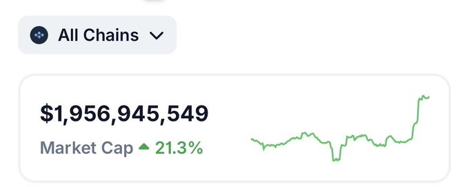 The image displays a cryptocurrency market tracker showing a Total Market Cap of $1,956,945,549 with a 21.3% increase, accompanied by an upward-trending green line chart. In the context of a "Pivot to NFTs" post, this image illustrates the significant market growth and capital flowing into the NFT ecosystem, highlighting the sector's rising value.