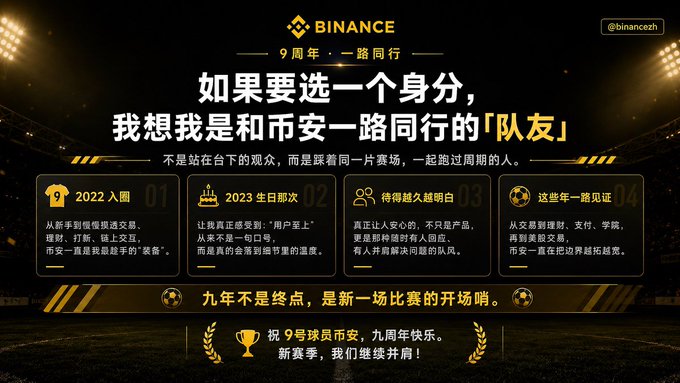 A Binance 9th anniversary promotional graphic in Chinese features gold and black design with text highlighting milestones from 2022-2024, including CZ (赵长鹏) mentions, set against a stadium backdrop with the Binance logo at the top.
