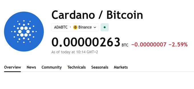A cryptocurrency price tracker showing Cardano (ADA) to Bitcoin (BTC) trading at 0.00000263 BTC, down 2.59% (-0.00000007 BTC) as of 10:14 GMT+2 on Binance.
