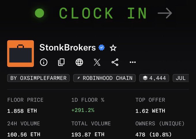 A screenshot from an NFT marketplace shows the "StonkBrokers" collection by OXSIMPLEFARMER on the Robinhood Chain, with a floor price of 1.858 ETH (up +291.2% in 1D) and 24H volume of 160.56 ETH. The image illustrates the dramatic price surge the poster is celebrating in their caption, as they react to missing the run-up from $32 to $3,400 while busy IRL.