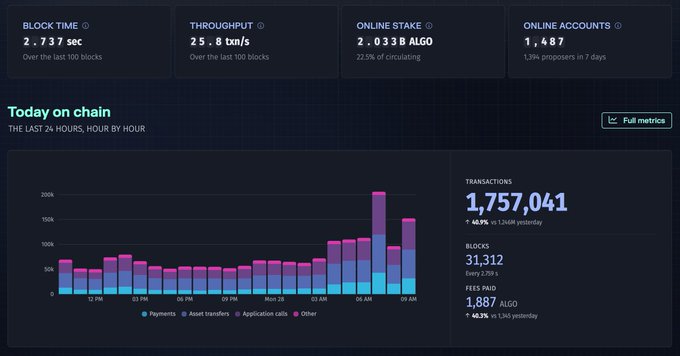 A cryptocurrency dashboard displaying Algorand (ALGO) blockchain metrics including a block time of 2.737 sec, throughput of 25.8 txn/s, online stake of 2.033B ALGO, and 1,407 online accounts, alongside a 24-hour transaction chart and 31,312 blocks.