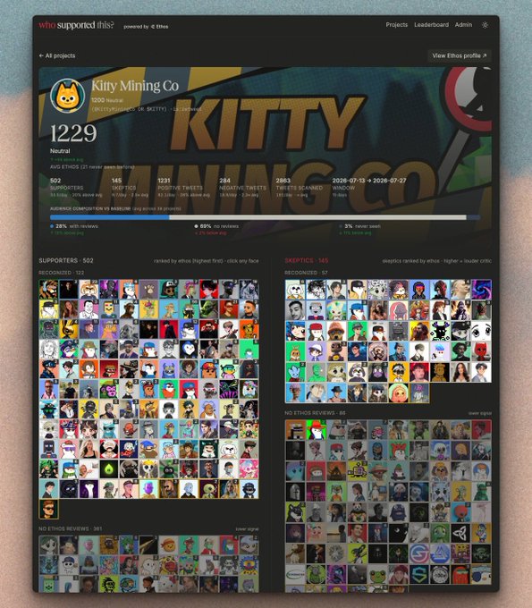 A "Who Supported This?" profile page for the NFT project "Kitty Mining Co" displaying 502 supporters and 145 skeptics, with 1,229 ETH raised and 24,284 positive tweets. The screenshot relates to the post by showcasing the project's supporter and skeptic community rosters, reinforcing the poster's point about who stood with or against the project during its rise.