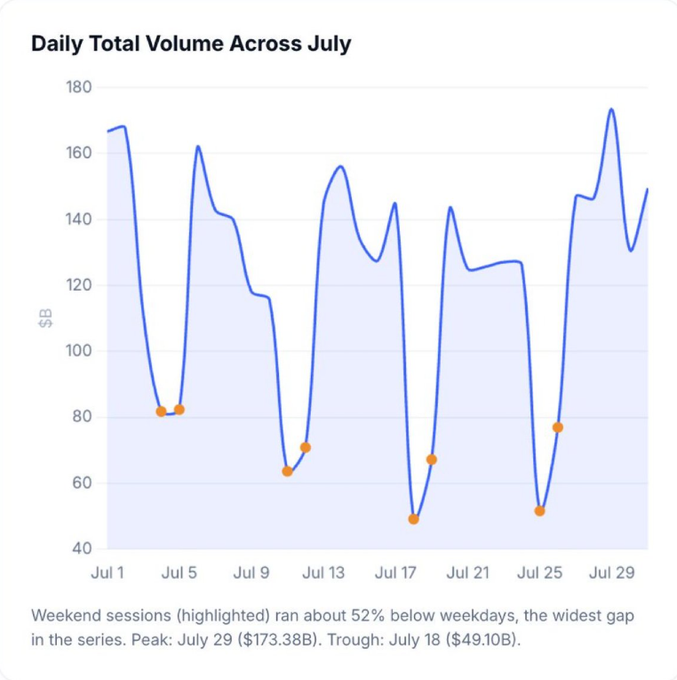 **Daily Total Volume Across July** — A line chart showing crypto trading volume in billions of dollars from July 1 to July 31, with weekday volumes (highlighted) averaging around $120–170B and weekend sessions dipping sharply to lows of $49–80B. Peak: July 29 at $173.38B; Trough: July 18 at $49.10B, illustrating the widening weekday/weekend gap discussed in the post.