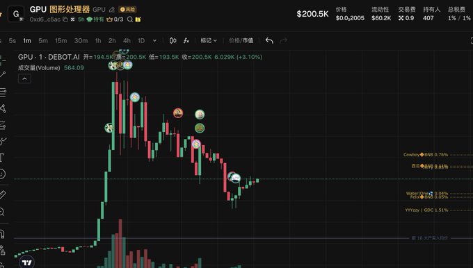 A stock chart for GPU (GPU图形处理器) on a trading platform, showing price at $200.5K with a +3.10% gain and various emoji annotations on the candlesticks.