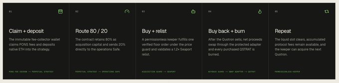 A dark-themed infographic outlines a five-step crypto token lifecycle: '01 Claim + deposit', '02 Route 80/20', '03 Buy + relist', '04 Buy back + burn', and '05 Repeat'.
