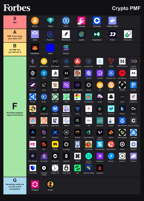 A Forbes 'Crypto PMF' tier list ranking crypto projects from S (PMF) down to G (Ponzi/scam), including Bitcoin, Tether, Ethereum, Polkadot, and many others.