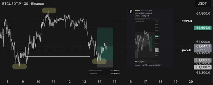 A BTCUSDT perpetual chart on Binance showing a short position entry at 64,379.18, current price at 62,634.25, with a -2.71% P&L, pwVAH at 63,694.0, and pwVAL at 62,647.1.