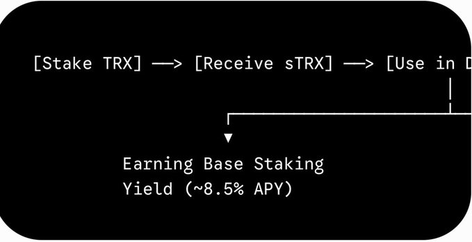 The image is a flowchart illustrating the sTRX staking loop, showing how staking TRX yields sTRX, which can be used in DeFi to earn an additional ~8.5% APY base staking yield on top of existing returns.