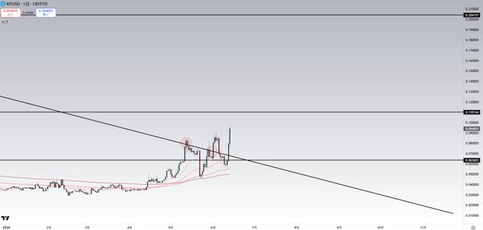 The image shows a chart with a bull graph indicating bullish trends in Bitcoin prices. In the foreground of the chart, there is a red line that points towards a possible price movement upwards. The text on the post suggests that the current situation may change based on the actions of different cryptocurrency coins. There is also information about an altcoin called 'Rif', which might be influencing or reacting to Bitcoin's movements in the market.