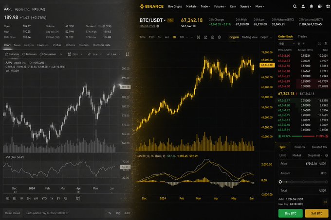 A split-screen view showing the Apple Inc. (AAPL) stock chart on the left at $189.98 (+1.42%) and the Binance BTC/USDT trading interface on the right showing Bitcoin at $67,342.18.