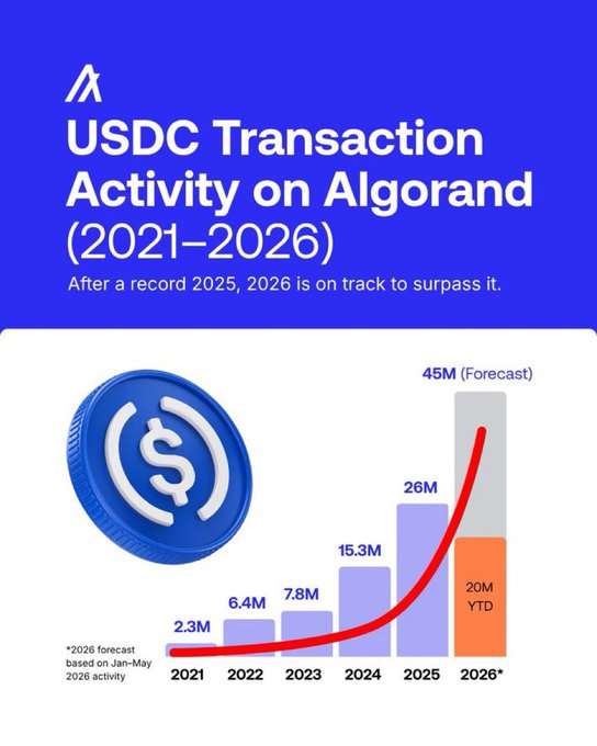 The image features a chart with the title "USDC transaction activity on Algo". The chart shows a rise in USDC transactions across the years, starting from 2015 when they were $45M forecasted to be $65M by 2021 and finally becoming $85M in 2026. This data indicates that there is an increase in USDC activity related to the Algo coin over time, with the highest levels of activity seen between 2016 and 2018. The chart provides a visual representation of how the value of Algo transactions has grown over the years, showing the upward trend and potential growth in this specific market.