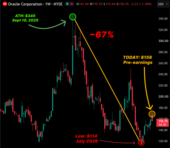 A stock chart for Oracle Corporation (ORCL) on the NYSE shows a dramatic decline of -67%, from an all-time high of $345 on Sept 10, 2025, to a low of $114 in July 2026, with a current price of $156.55 pre-earnings.
