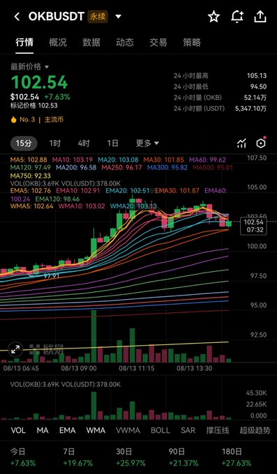 The image shows a 15-minute candlestick chart of OKB/USDT trading at $102.54 (+7.63%), with price holding strong above the 100 EMA at 98.46 amid a series of ascending moving averages. The chart visually supports the post's claim of steady bullish momentum, showing consistent higher highs and lows since bottoming out, with the current price action representing only a minor pullback to support levels.