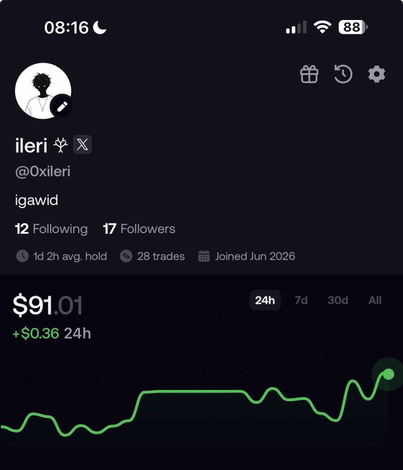 This screenshot displays a profile for user "ileri" (@0xileri) showing a current value of $91.01 and a 24-hour gain of $0.36, with a green graph illustrating a recent upward trend that aligns with the accompanying text "$30 > $90 already."