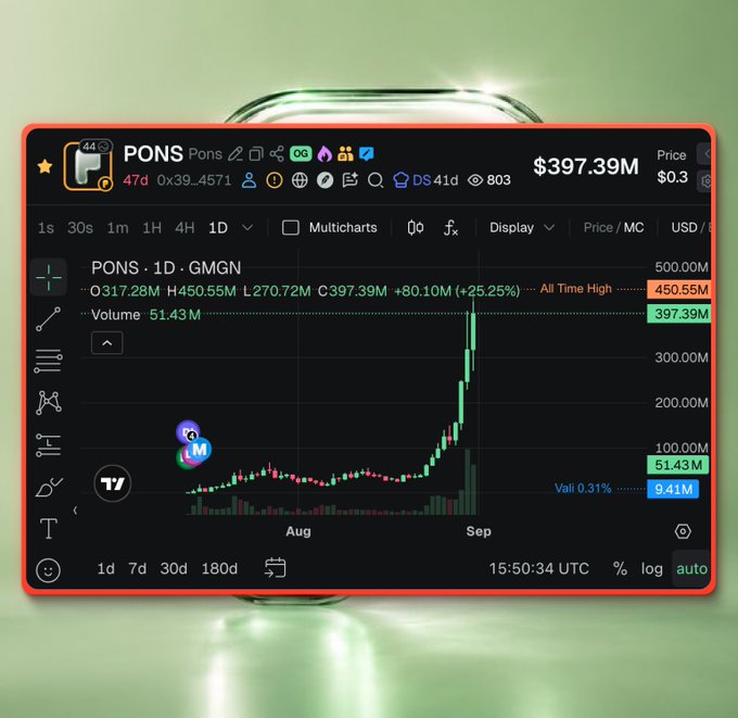 A TradingView chart displays the PONS token ($PONS) on a 1-day GMGN chart, showing a price surge to an all-time high of $450.55M with a market cap of $397.39M (+25.25%), illustrating the post's claim of an 8.2x rally from $55M to $450M during the recent Robinhood meme season.