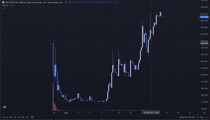 A 4-hour candlestick chart of WIZZVERTUAL on Uniswap showing a price of approximately 522.90K with a dramatic spike and recovery pattern.