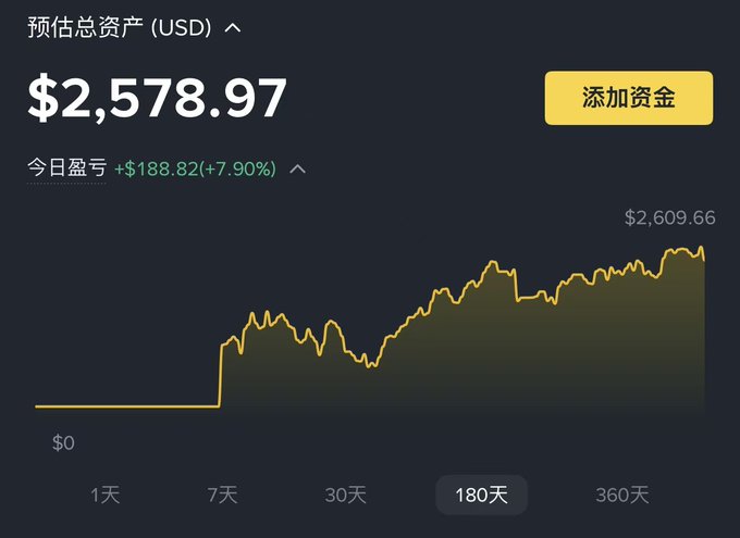 A digital dashboard displays an estimated total assets value of $2,578.97 USD with today's profit at +$188.82 (+7.90%), accompanied by an upward-trending yellow line chart over the 180-day period and an '添加资金' (Add Funds) button.