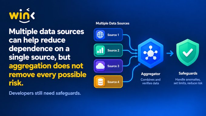 An informational graphic titled 'Multiple data sources can help reduce dependence on a single source, but aggregation does not remove every possible risk,' showing four data sources feeding into an aggregator that then connects to safeguards.